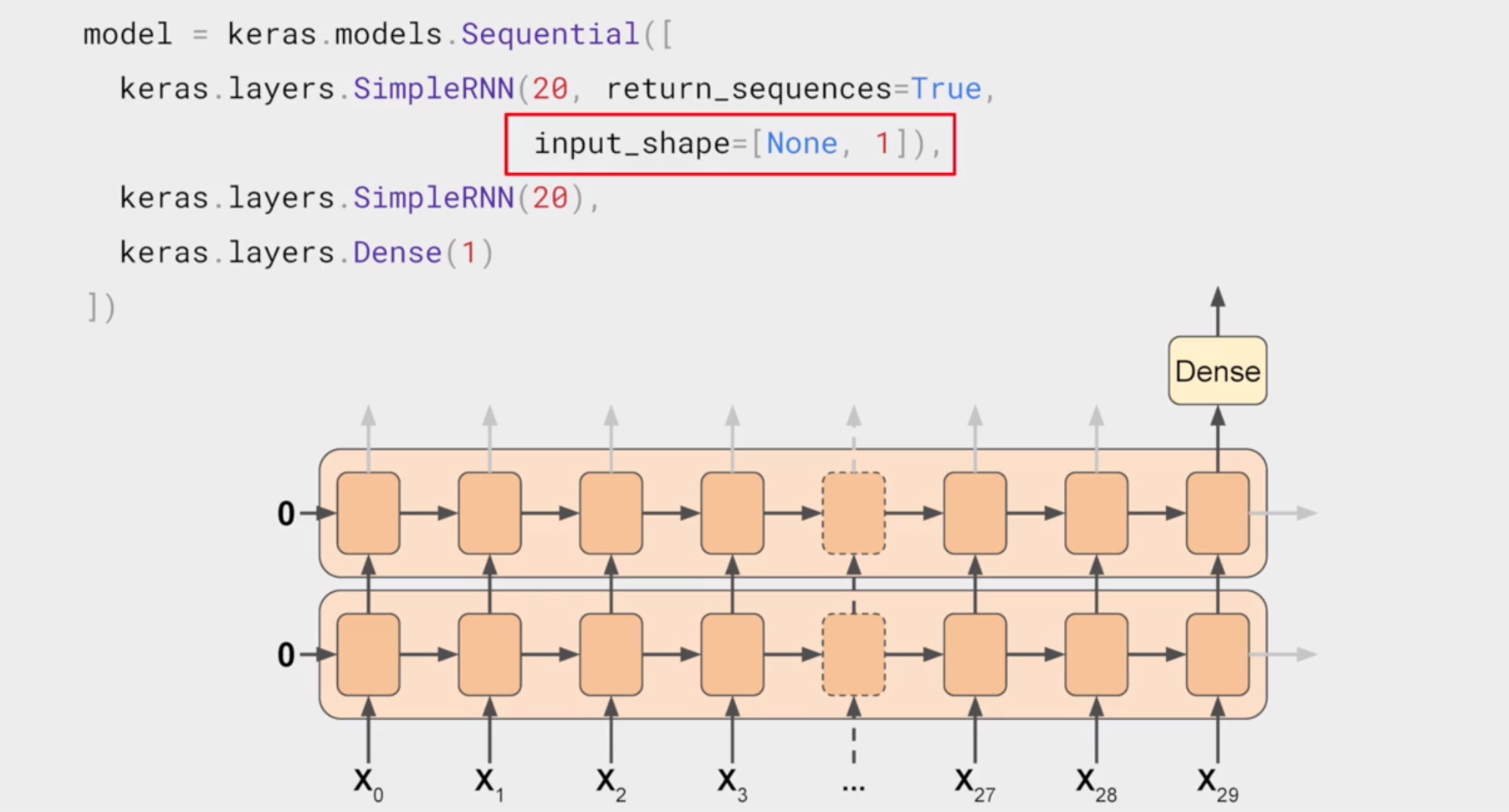 Deep learning Project : Stock price Analysis